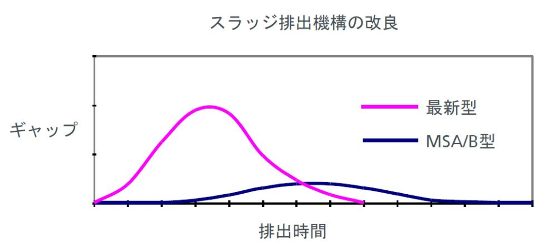 最新型乳業用クラリファイア　エコクリーン (ecoclean)