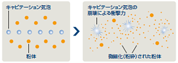 溶解する仕組み